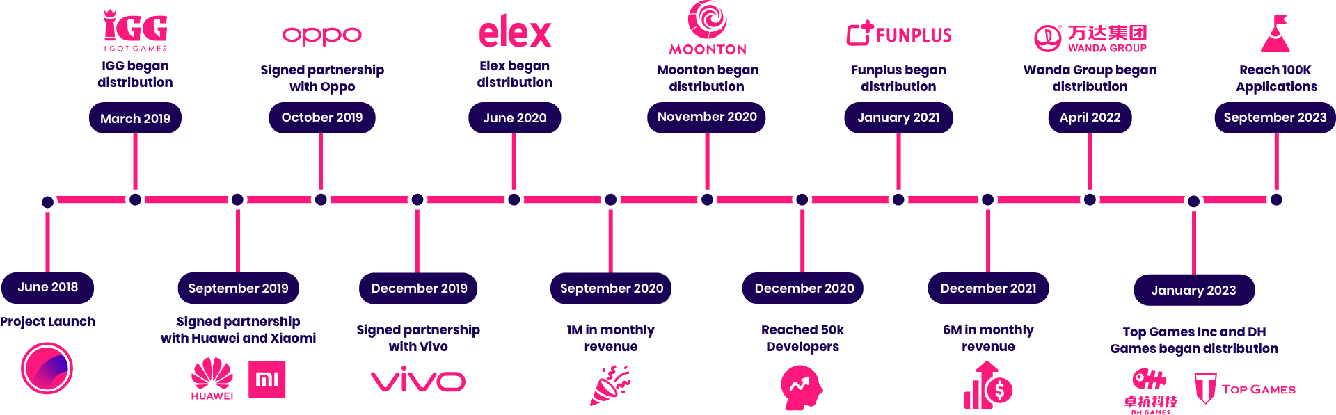 catappult milestones